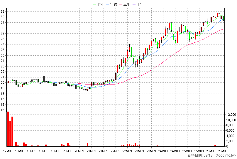 00707R 期元大S&P日圓反1 月K線圖