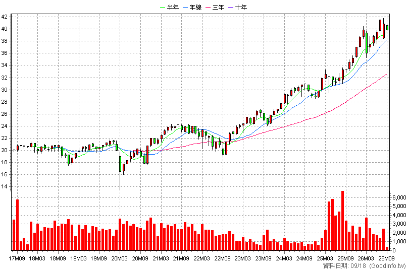 00709 富邦歐洲 月K線圖(股價已還原權息)