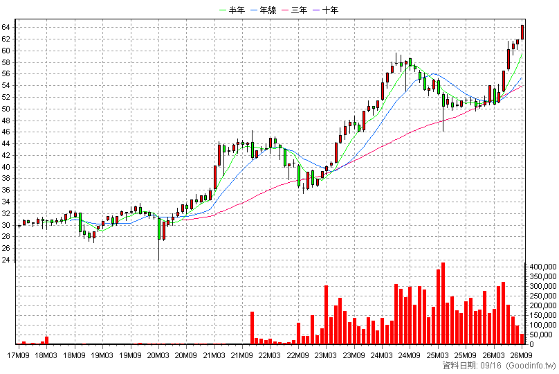 00713 元大台灣高息低波 月K線圖