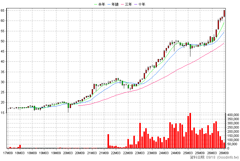 00713 元大台灣高息低波 月K線圖(股價已還原權息)