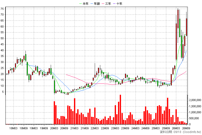 00715L 期街口S&P布蘭特油正2 月K線圖