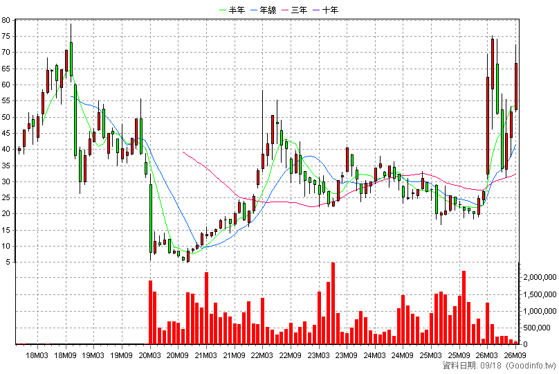 00715L 期街口S&P布蘭特油正2 月K線圖(股價已還原權息)