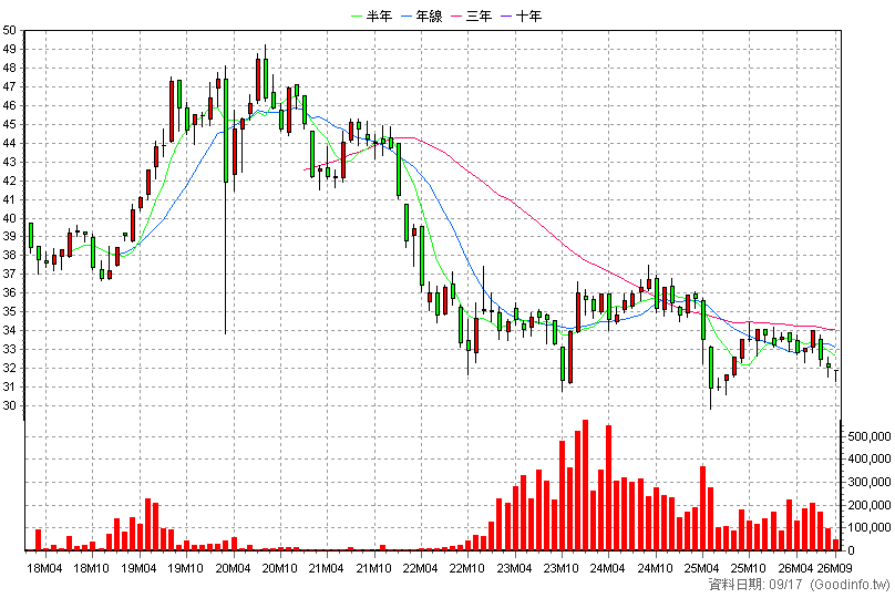 00720B 元大投資級公司債 月K線圖