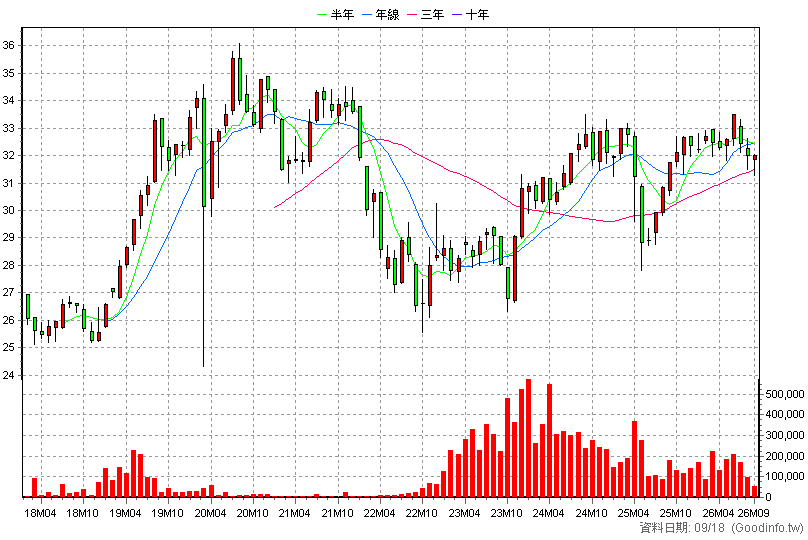 00720B 元大投資級公司債 月K線圖(股價已還原權息)