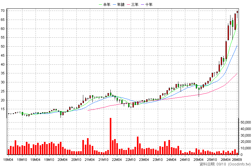 00728 第一金工業30 月K線圖(股價已還原權息)
