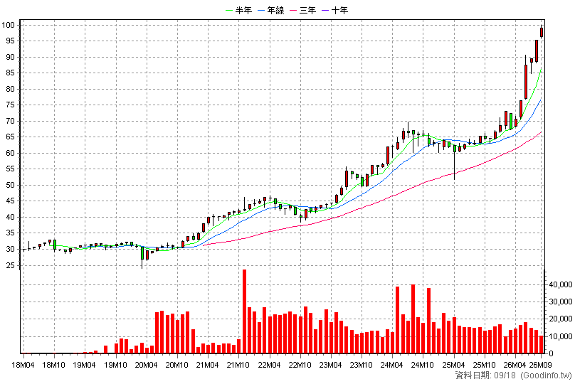 00731 復華富時高息低波 月K線圖(股價已還原權息)