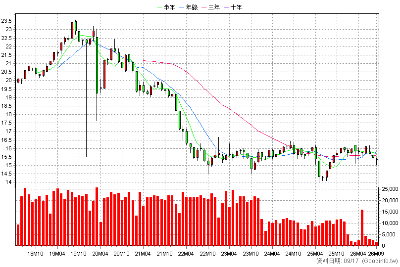 00734B 台新JPM新興債 月K線圖