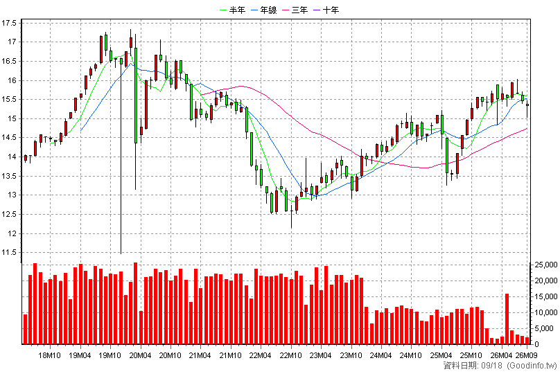 00734B 台新JPM新興債 月K線圖(股價已還原權息)