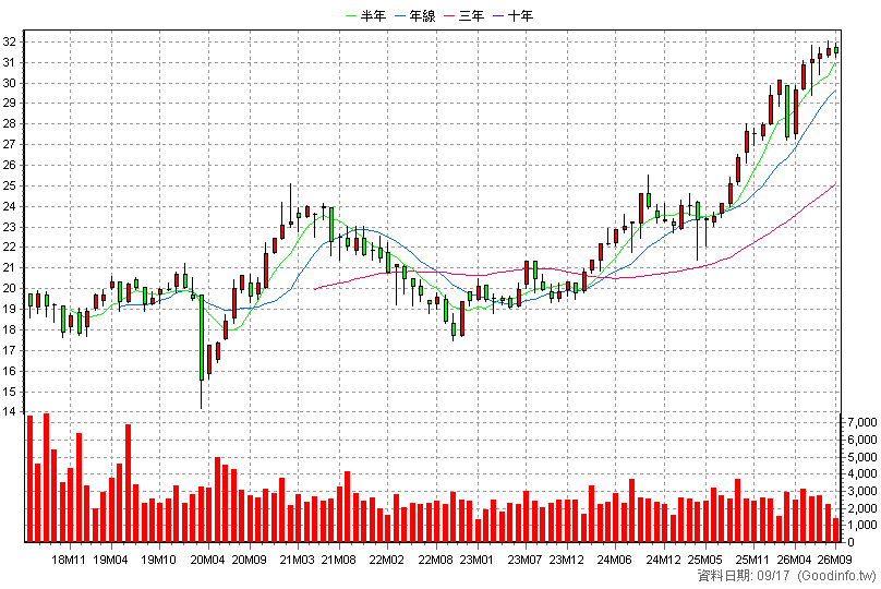 00736 國泰新興市場 月K線圖
