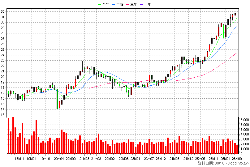 00736 國泰新興市場 月K線圖(股價已還原權息)