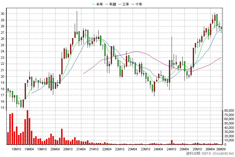 00739 元大MSCIA股 月K線圖(股價已還原權息)