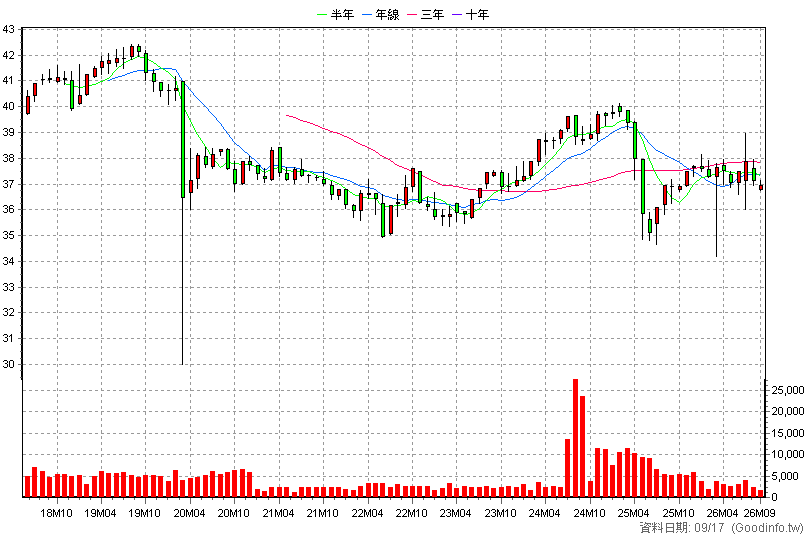 00741B 富邦全球非投等債 月K線圖
