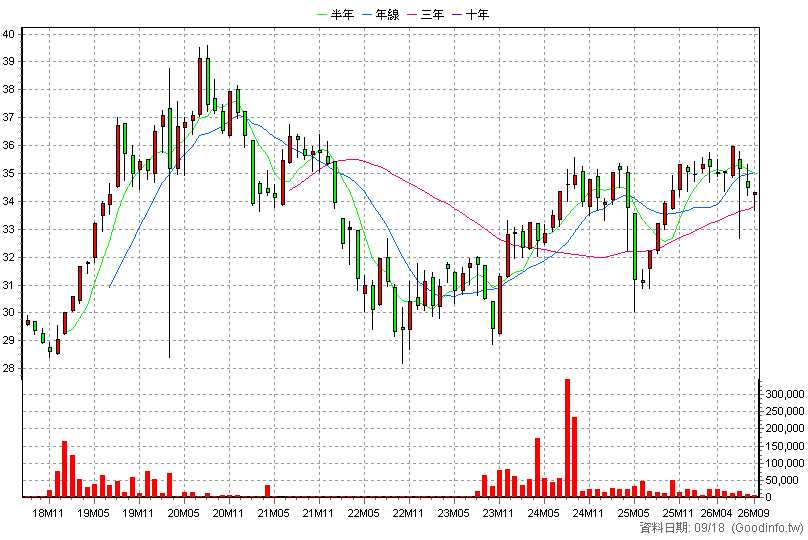 00746B 富邦A級公司債 月K線圖(股價已還原權息)