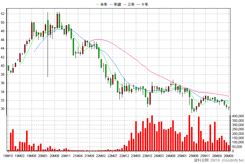 00751B 元大AAA至A公司債 月K線圖