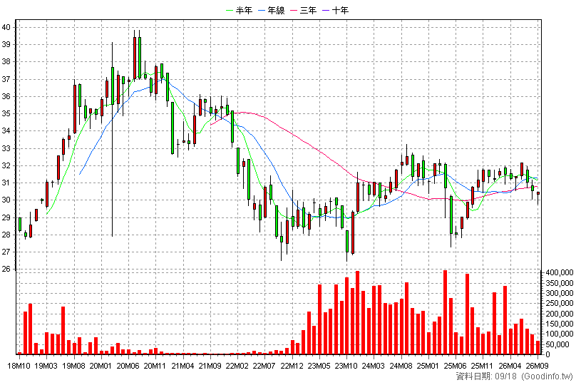 00751B 元大AAA至A公司債 月K線圖(股價已還原權息)