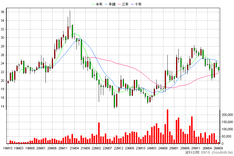 00752 中信中國50 月K線圖