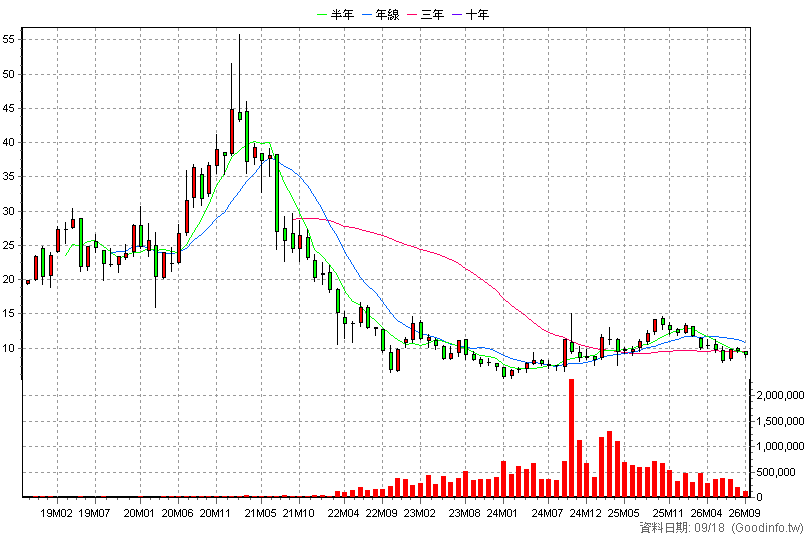 00753L 中信中國50正2 月K線圖(股價已還原權息)