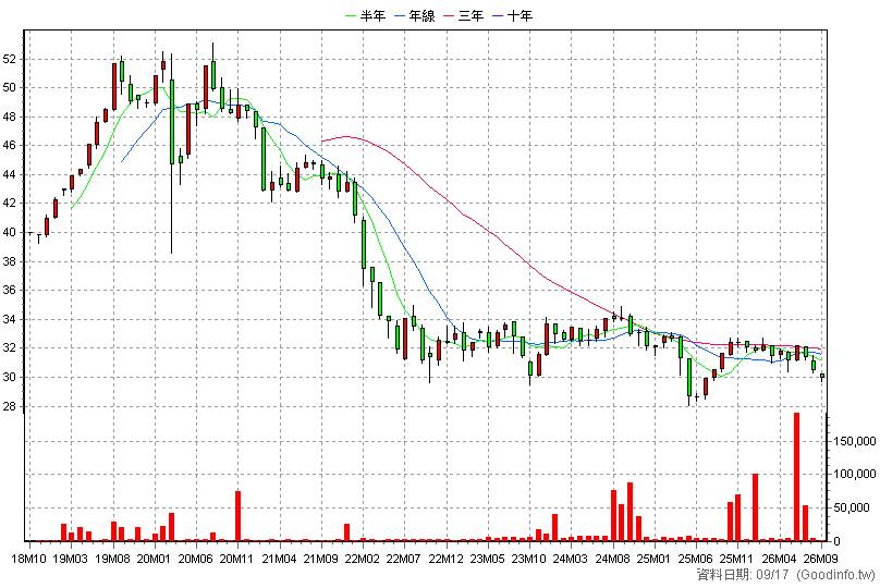 00756B 群益投等新興公債 月K線圖