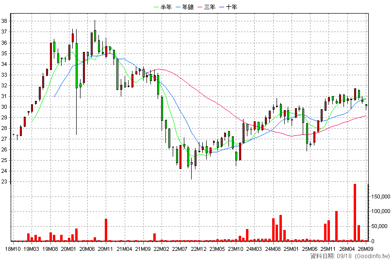 00756B 群益投等新興公債 月K線圖(股價已還原權息)