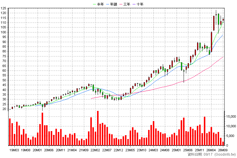 00762 元大全球AI 月K線圖