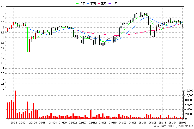 00771 元大US高息特別股 月K線圖(股價已還原權息)