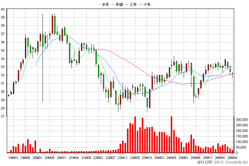 00772B 中信高評級公司債 月K線圖(股價已還原權息)