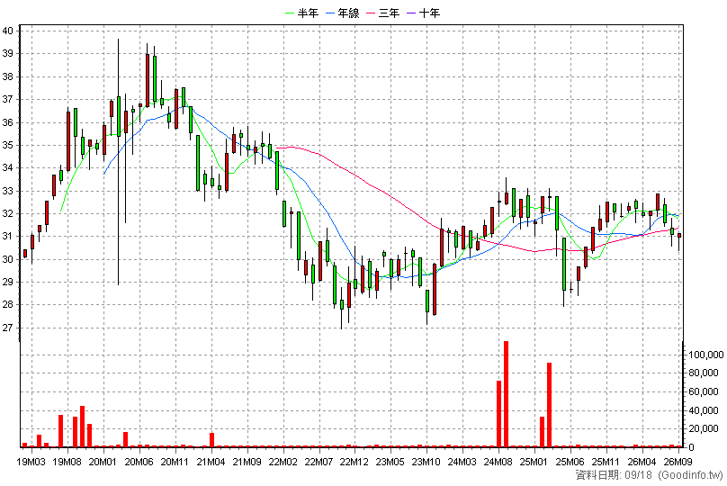 00777B 凱基AAA至A公司債 月K線圖(股價已還原權息)