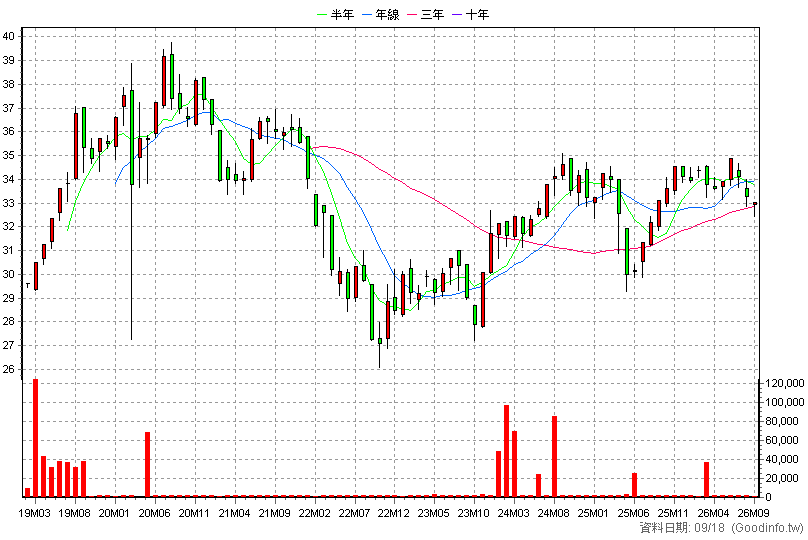 00778B 凱基金融債20+ 月K線圖(股價已還原權息)
