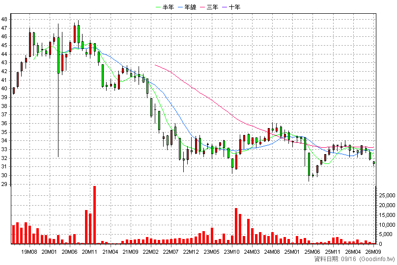 00786B 元大10年IG銀行債 月K線圖