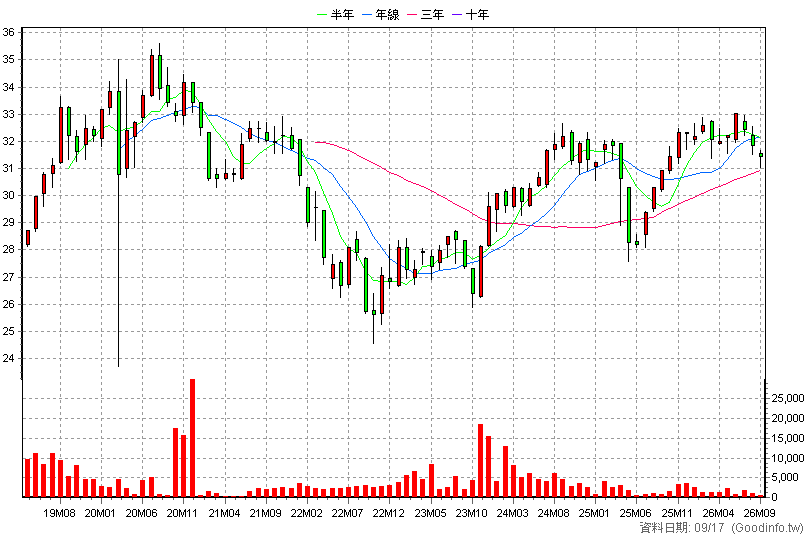 00786B 元大10年IG銀行債 月K線圖(股價已還原權息)