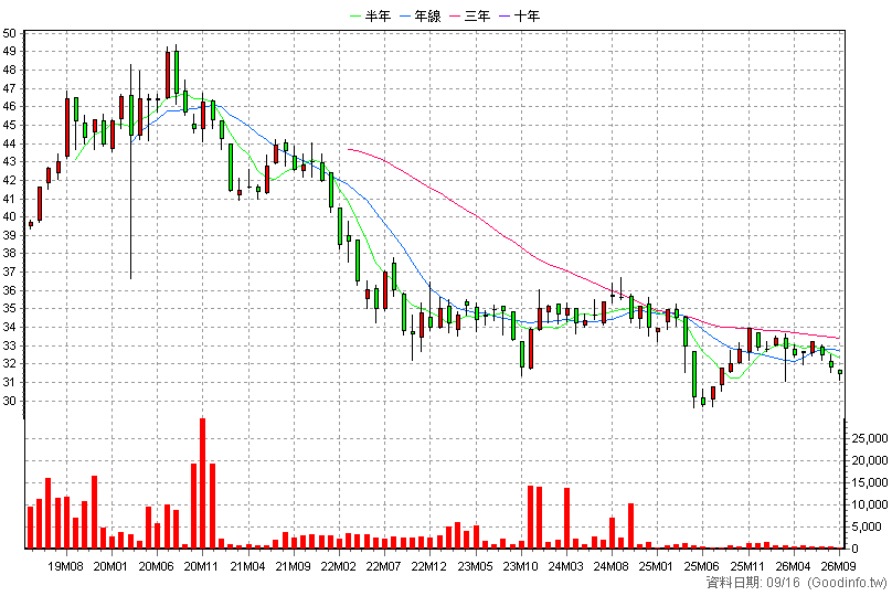 00787B 元大10年IG醫療債 月K線圖