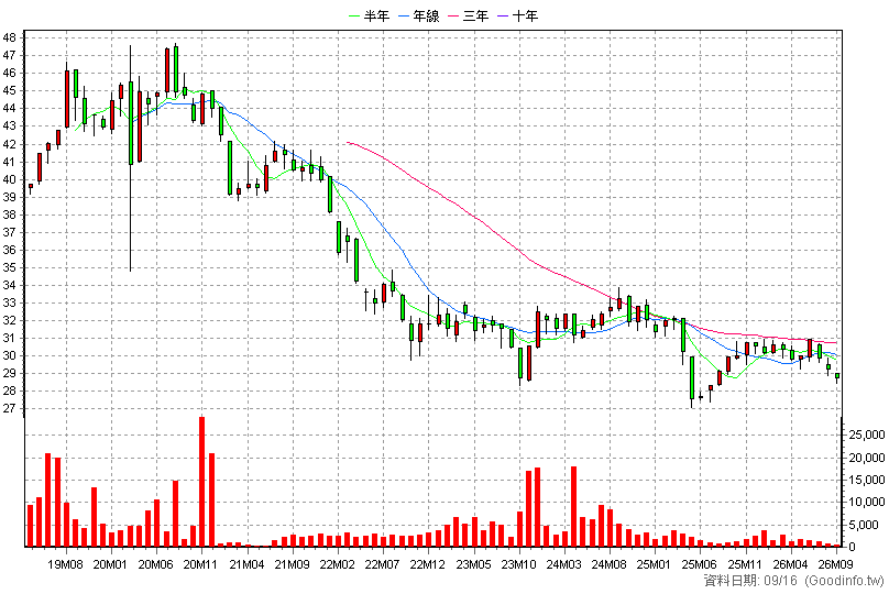 00788B 元大10年IG電能債 月K線圖