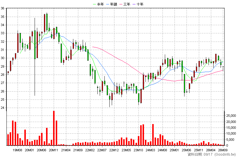 00788B 元大10年IG電能債 月K線圖(股價已還原權息)