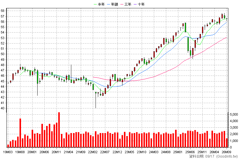 00791B 復華信用債1-5 月K線圖(股價已還原權息)