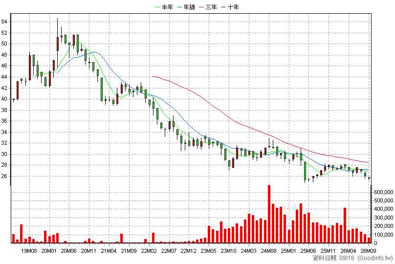 00795B 中信美國公債20年 月K線圖
