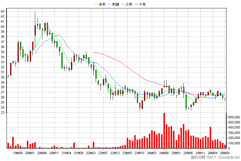 00795B 中信美國公債20年 月K線圖(股價已還原權息)