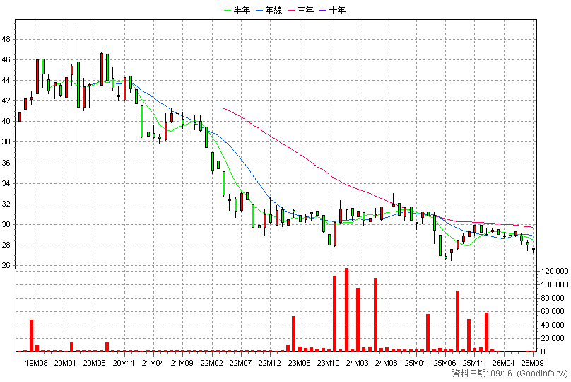00836B 永豐10年A公司債 月K線圖