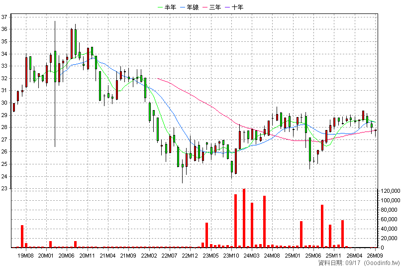 00836B 永豐10年A公司債 月K線圖(股價已還原權息)