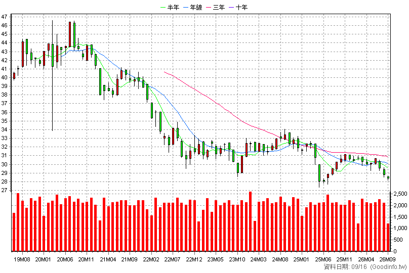 00840B 凱基IG精選15+ 月K線圖