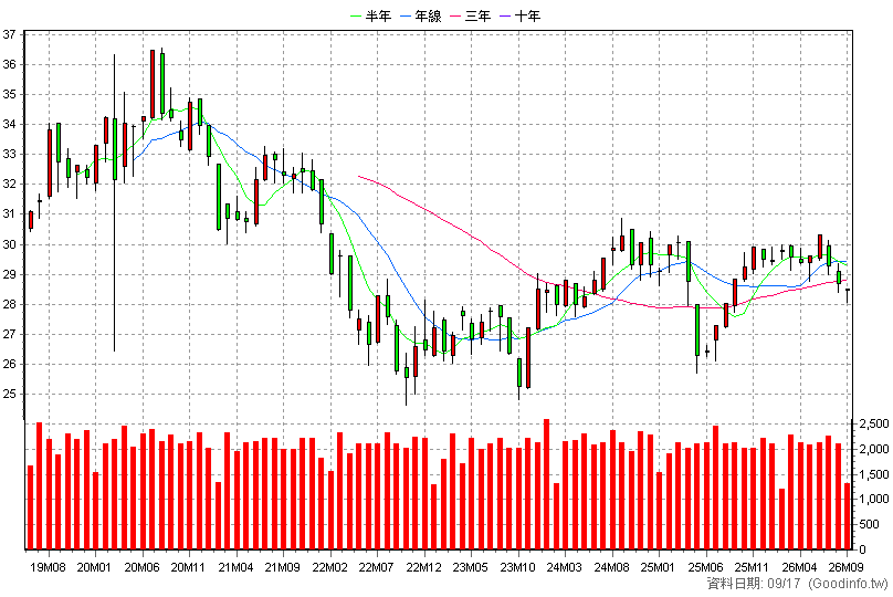 00840B 凱基IG精選15+ 月K線圖(股價已還原權息)