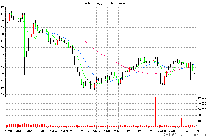00845B 富邦新興投等債 月K線圖