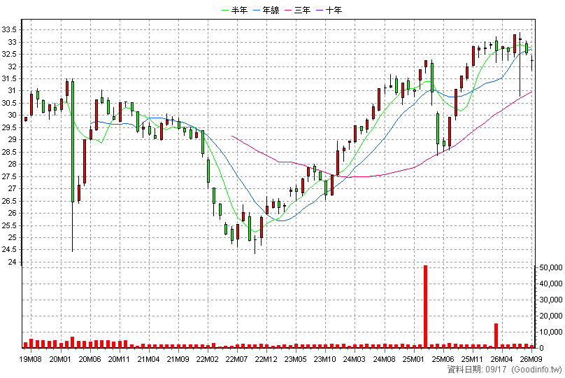 00845B 富邦新興投等債 月K線圖(股價已還原權息)
