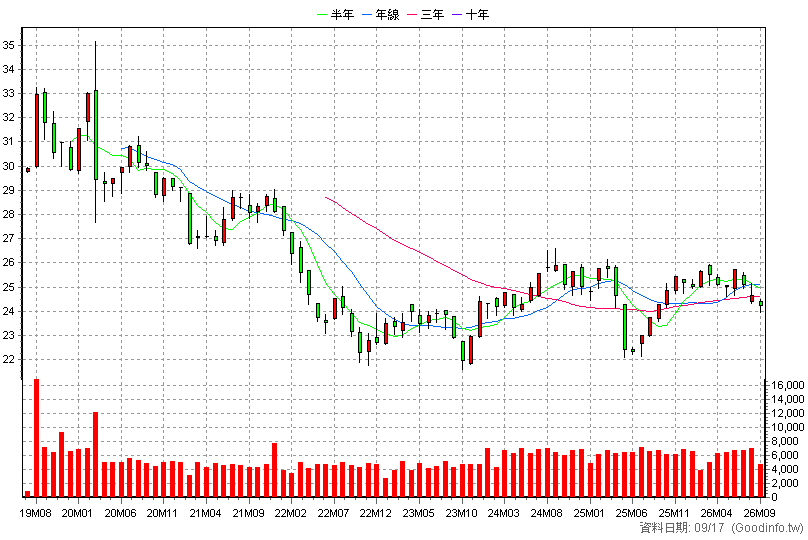00847B 中信美國市政債 月K線圖(股價已還原權息)