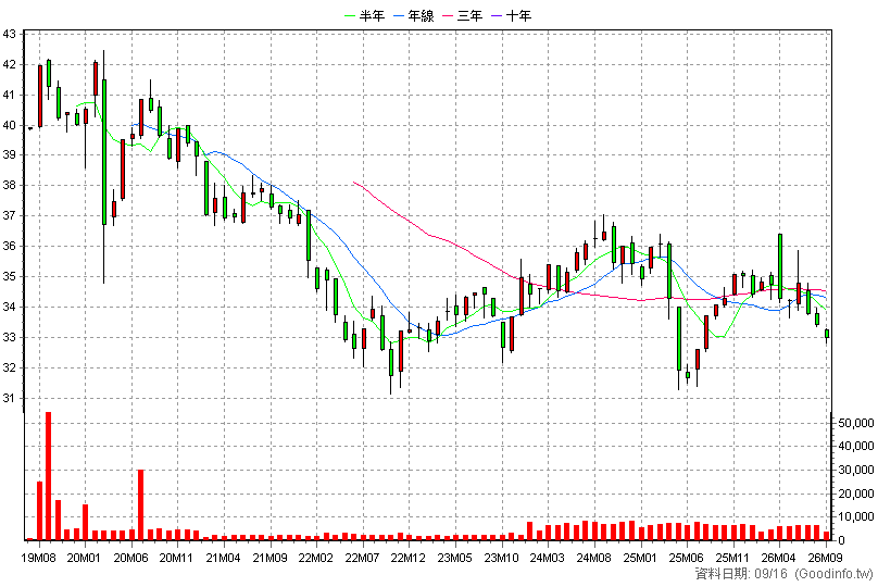 00848B 中信新興亞洲債 月K線圖