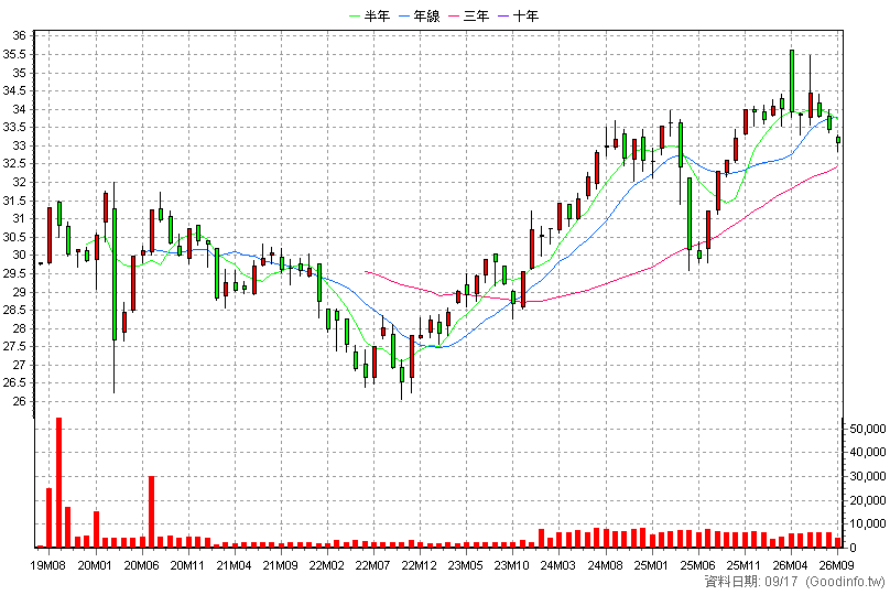 00848B 中信新興亞洲債 月K線圖(股價已還原權息)