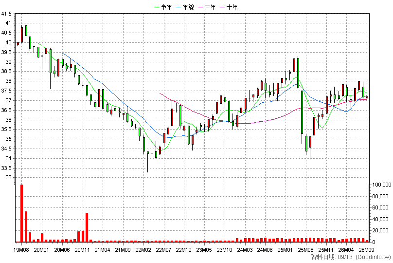 00849B 中信EM主權債0-5 月K線圖