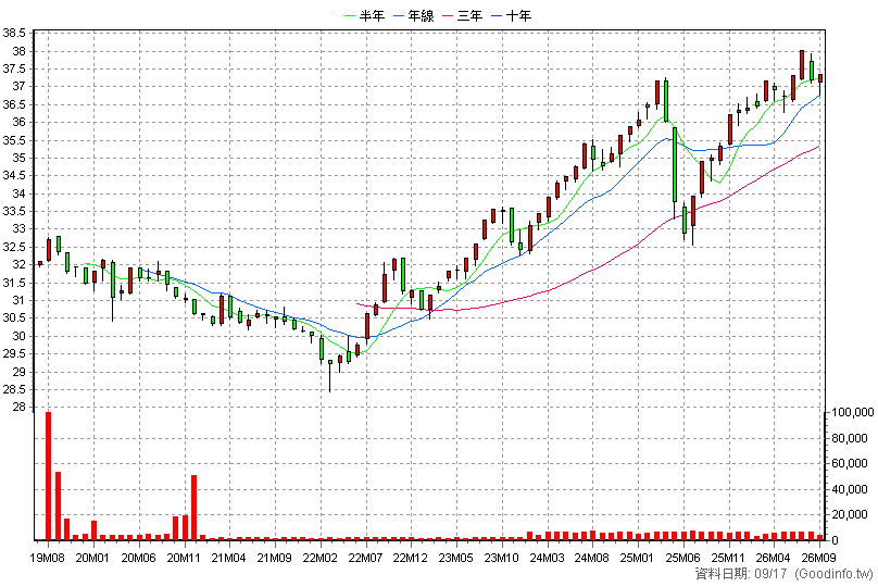 00849B 中信EM主權債0-5 月K線圖(股價已還原權息)