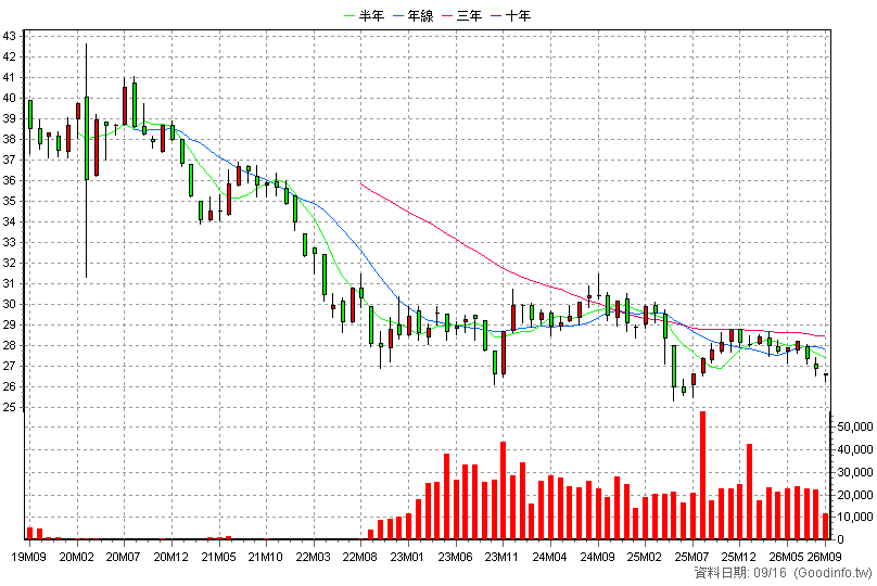 00853B 統一美債10年Aa-A 月K線圖