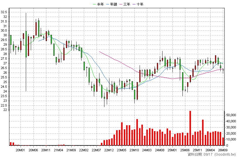 00853B 統一美債10年Aa-A 月K線圖(股價已還原權息)