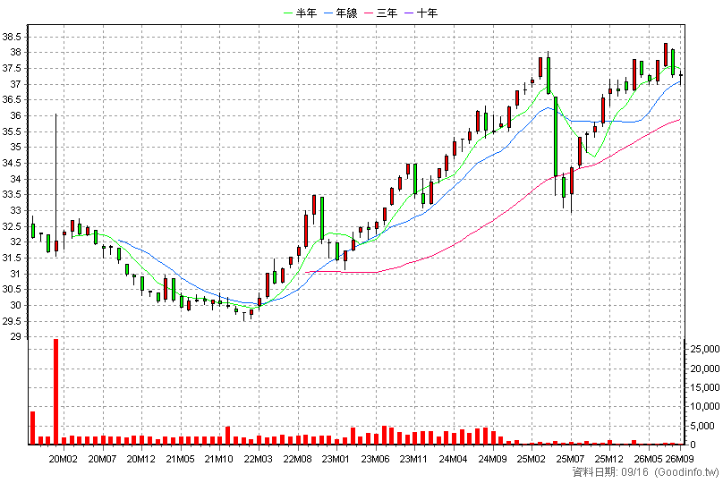00856B 永豐1-3年美公債 月K線圖(股價已還原權息)